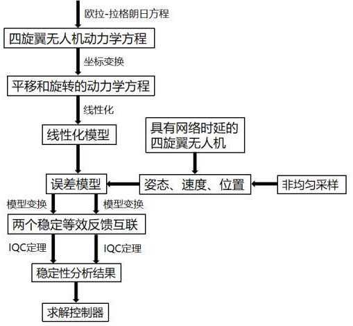 网络时延四旋翼无人机多速率采样IQC控制方法