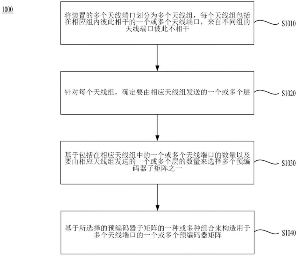 用于上行鏈路信號(hào)預(yù)編碼和報(bào)告的方法和裝置與流程