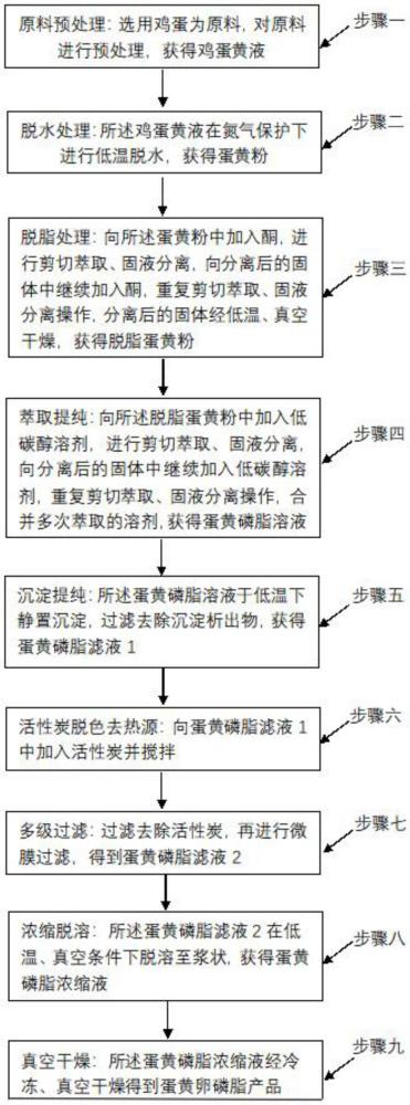 一种高纯度蛋黄卵磷脂的制备工艺的制作方法