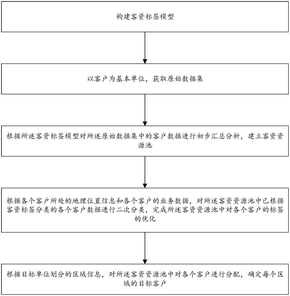 一种区域圈定目标客户的方法及系统与流程