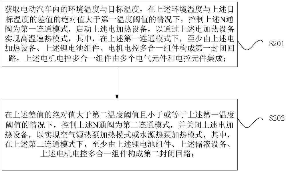 電動(dòng)汽車(chē)的熱管理方法、裝置和電動(dòng)汽車(chē)與流程