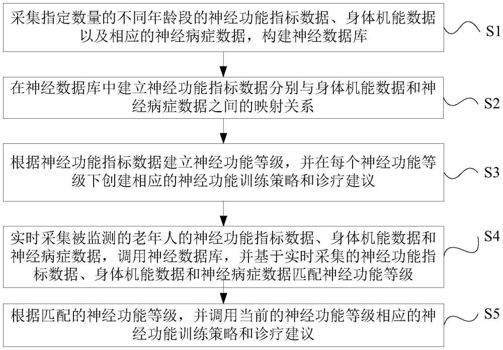 一种老年人神经功能监测系统及方法与流程