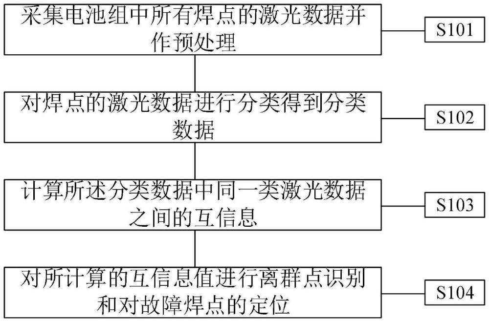 一种基于互信息的电动汽车电池组激光焊接故障检测方法