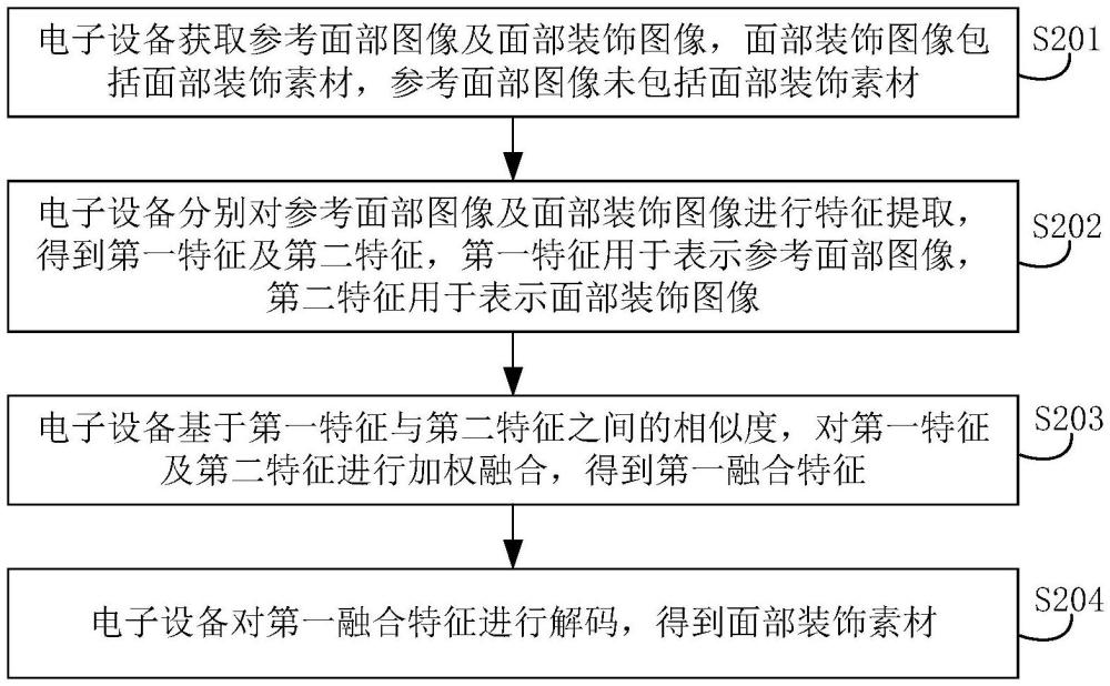 素材获取方法、模型训练方法、装置、设备及介质与流程