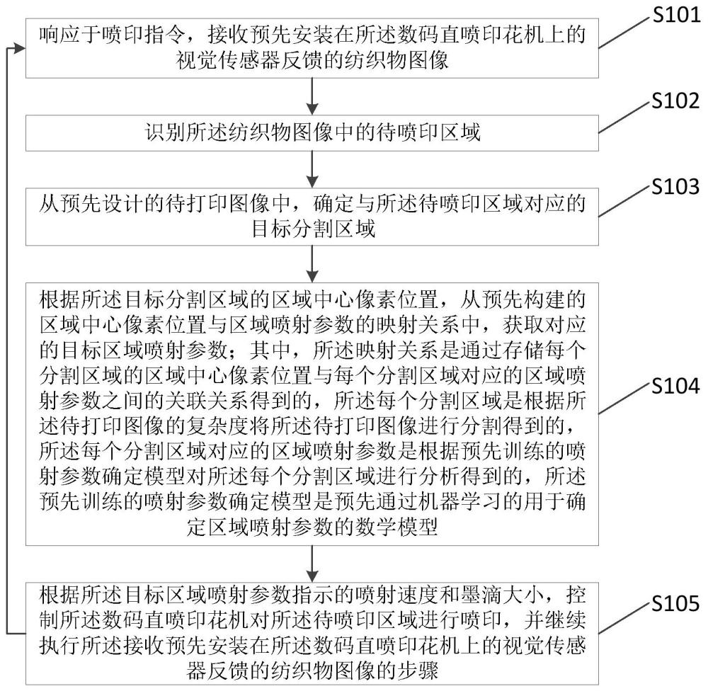 用于数码直喷印花机的喷印控制方法及装置与流程