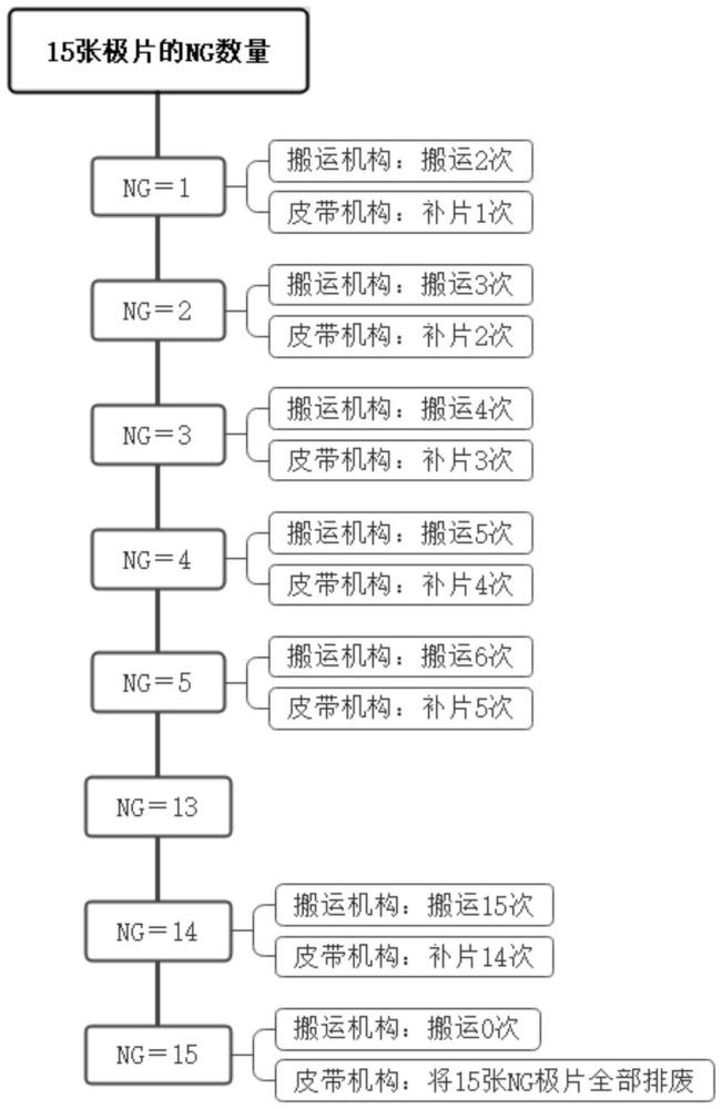 极片排废方法、叠片装置、计算设备和计算机可读存储介质与流程