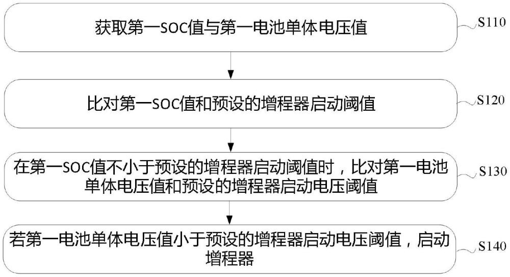 一种增程式车辆的充电方法、充电装置、介质、处理设备和车辆与流程