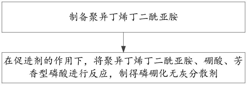 一種抗磨型煙炱分散劑的制備方法與流程