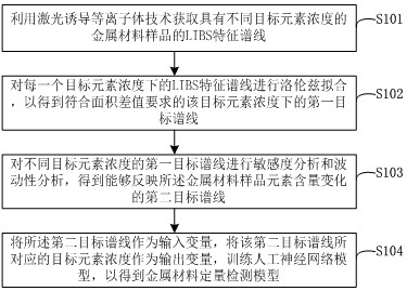 一種應(yīng)用于金屬材料定量檢測的LIBS特征譜線篩選方法