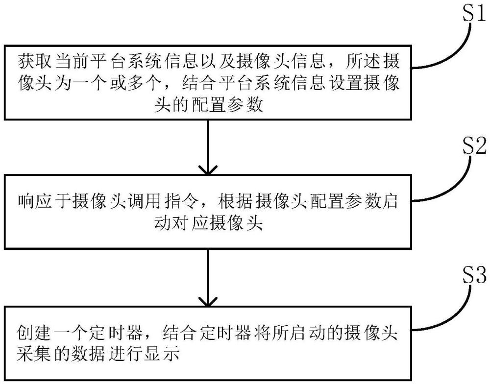 一種支持多平臺(tái)的攝像頭調(diào)用方法及系統(tǒng)與流程