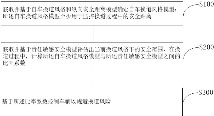 基于不同換道風(fēng)格的汽車(chē)安全控制方法、系統(tǒng)及介質(zhì)與流程