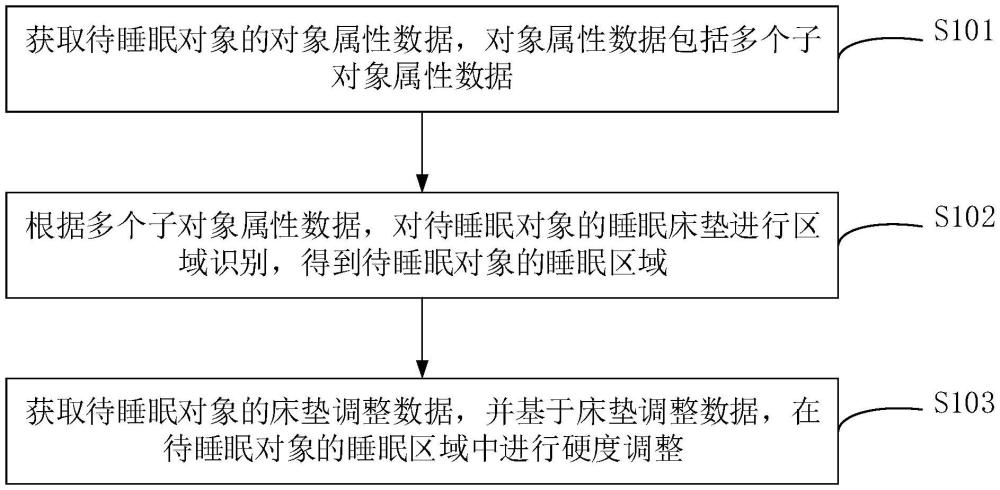 床垫调整方法、装置及电子设备与流程