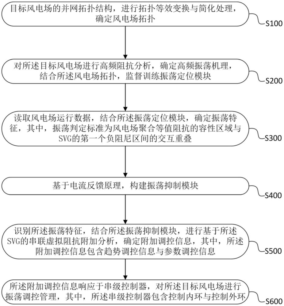 基于SVG附加电流的风电场振荡控制方法及系统与流程