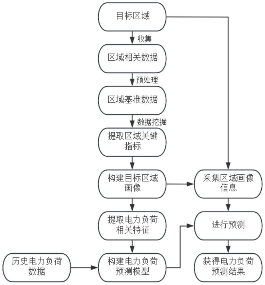 一种基于区域画像的电力负荷预测方法及系统与流程