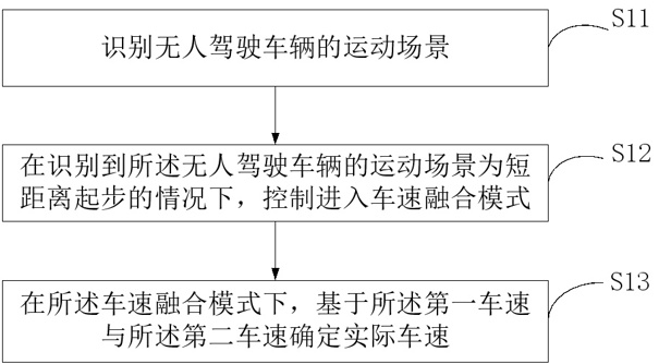 無人駕駛車輛實際車速的檢測方法、裝置和無人駕駛車輛與流程