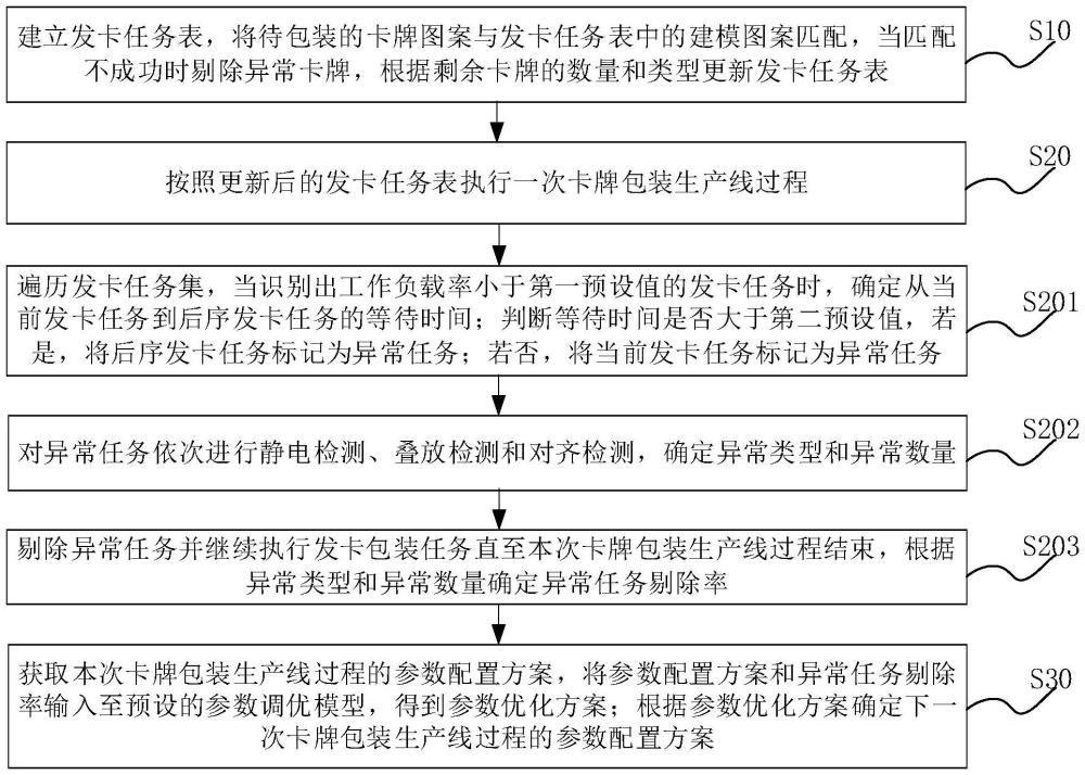 一种智能卡牌包装生产线的运行控制方法及系统与流程