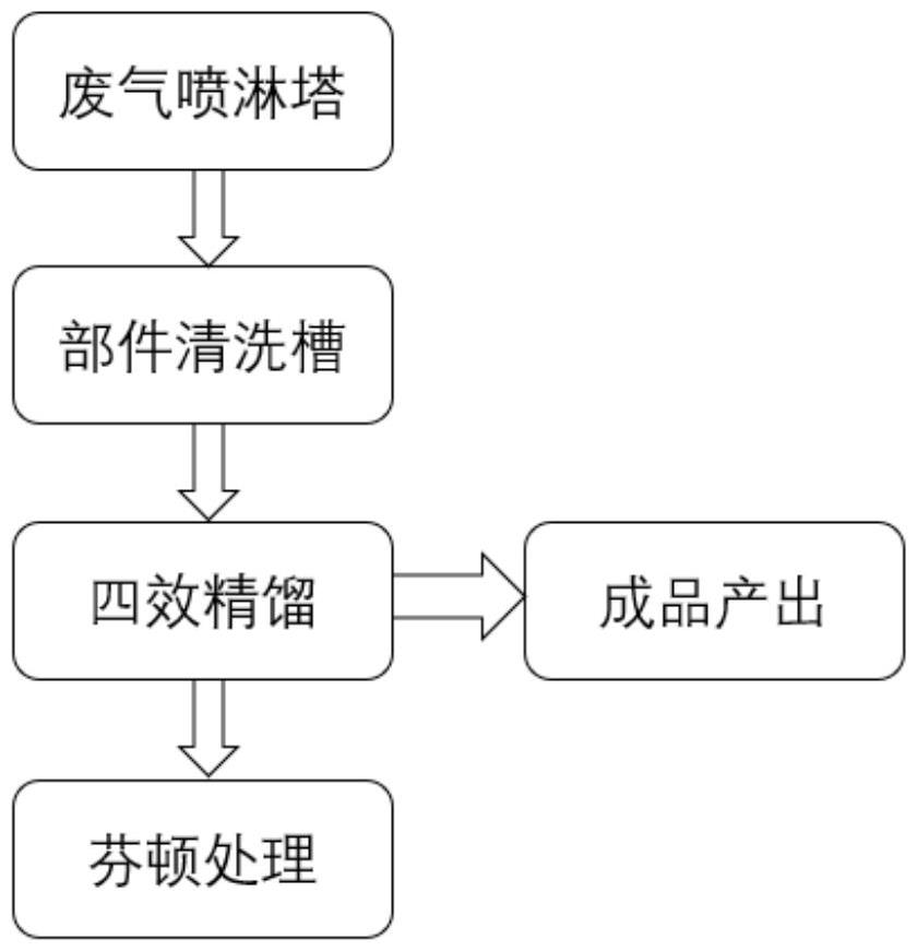 一种碳纤维环保废水资源化利用的方法与流程