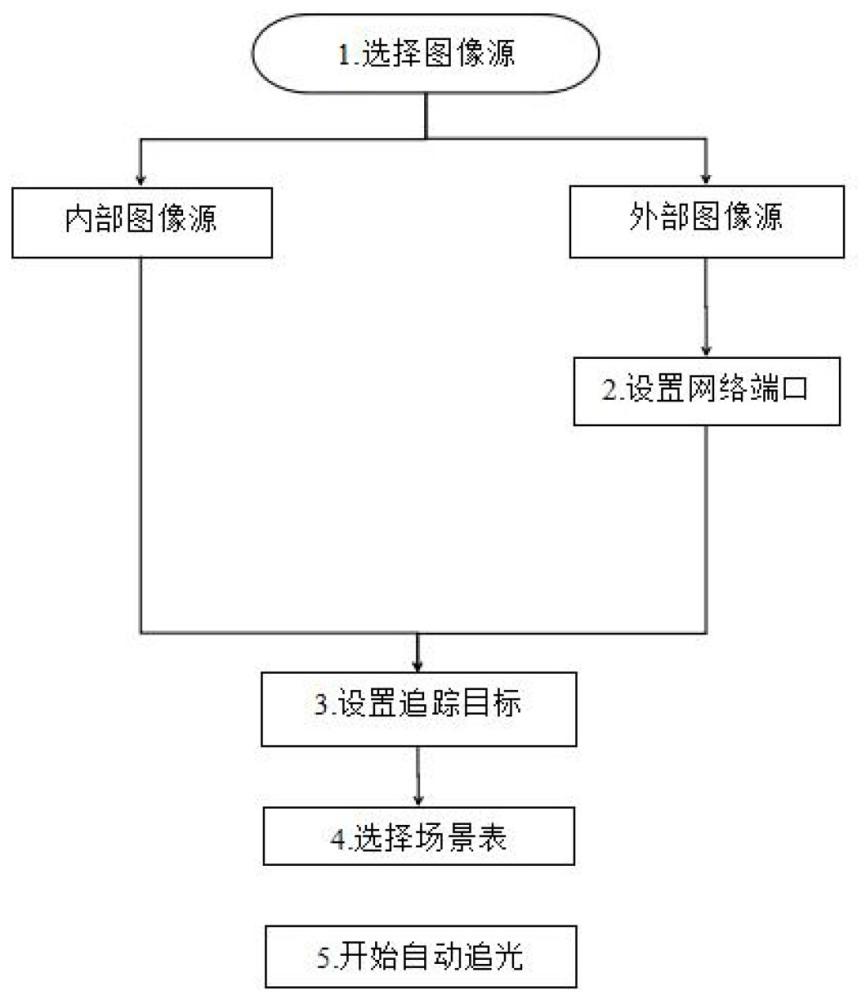 一種搖頭自動(dòng)追光燈的制作方法