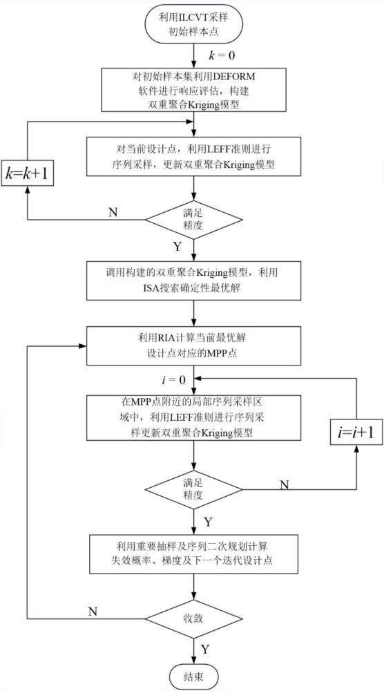 基于雙重聚合Kriging模型的工藝參數(shù)智能優(yōu)化方法