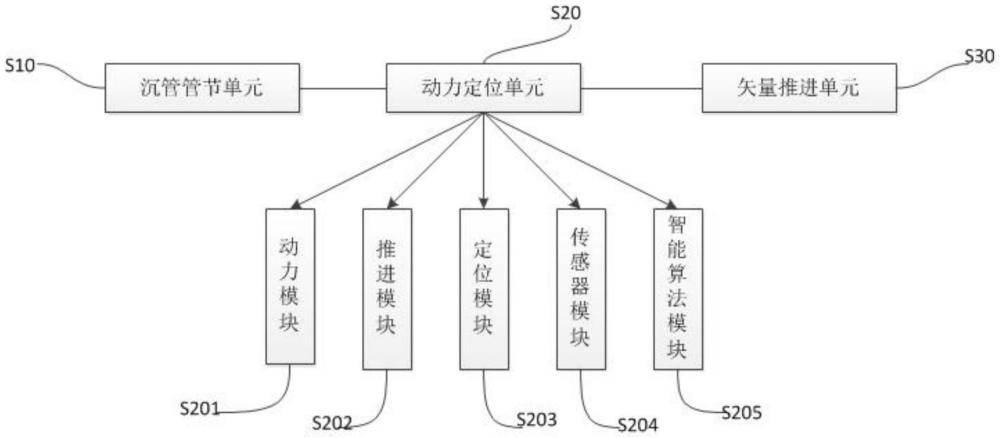 一种基于动力定位装置的沉管矢量推进系统的制作方法