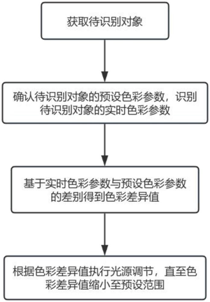 光源調節(jié)方法及裝置、智能美妝方法及美妝鏡與流程