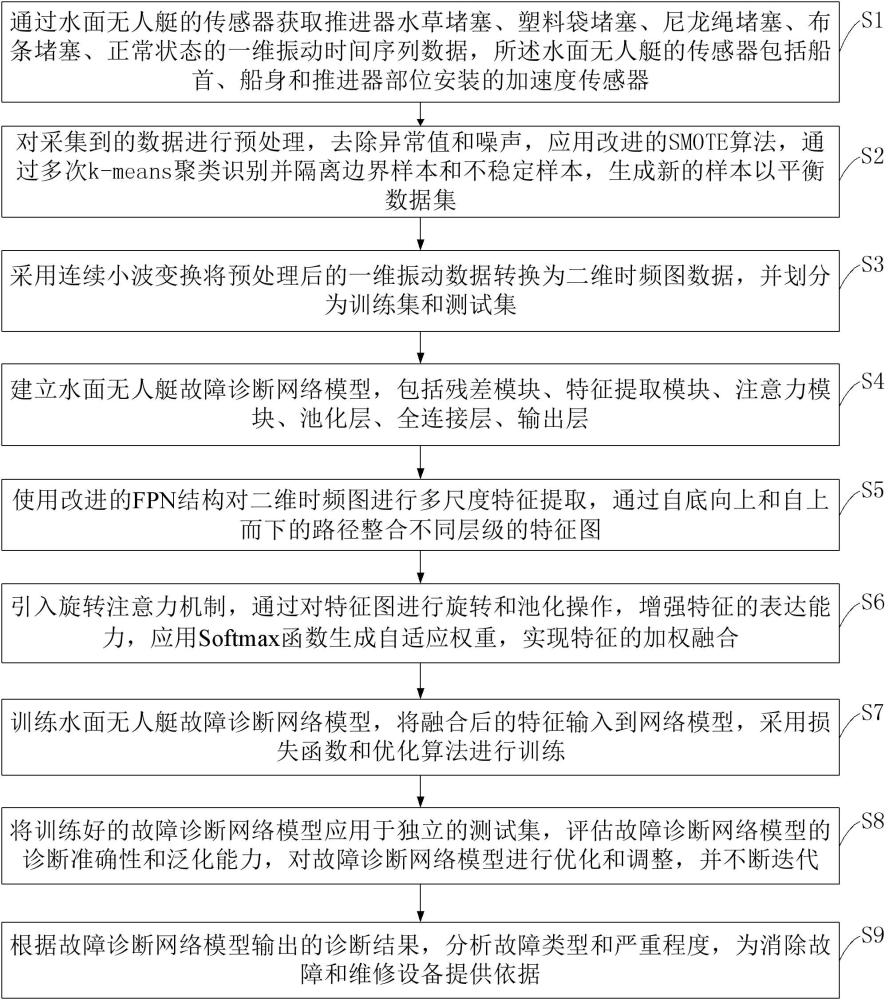 一种水面无人艇不平衡样本的故障诊断方法及系统