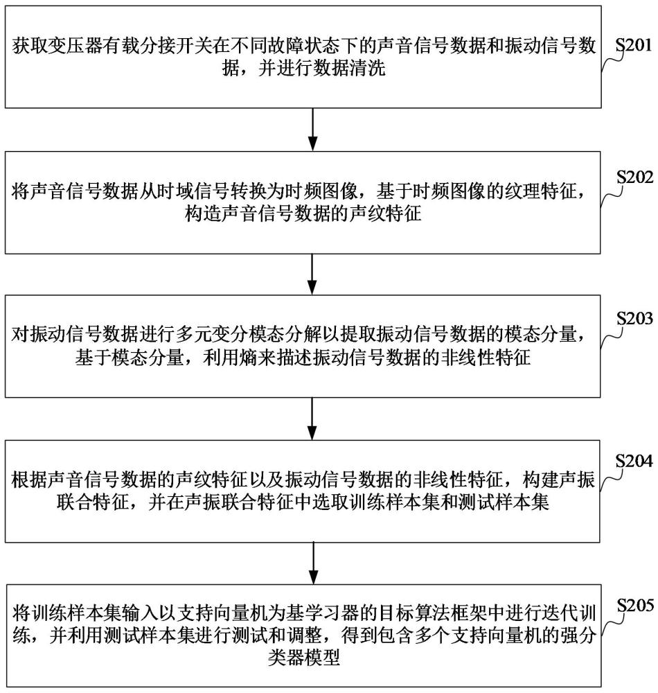 變壓器有載分接開關(guān)的故障識別方法、裝置、計算機設(shè)備、可讀存儲介質(zhì)和程序產(chǎn)品與流程