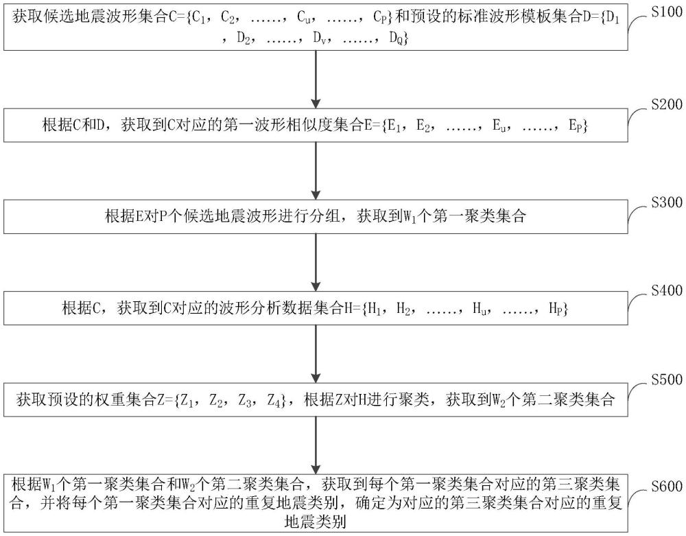 一種重復(fù)地震識(shí)別方法、裝置、介質(zhì)及設(shè)備與流程