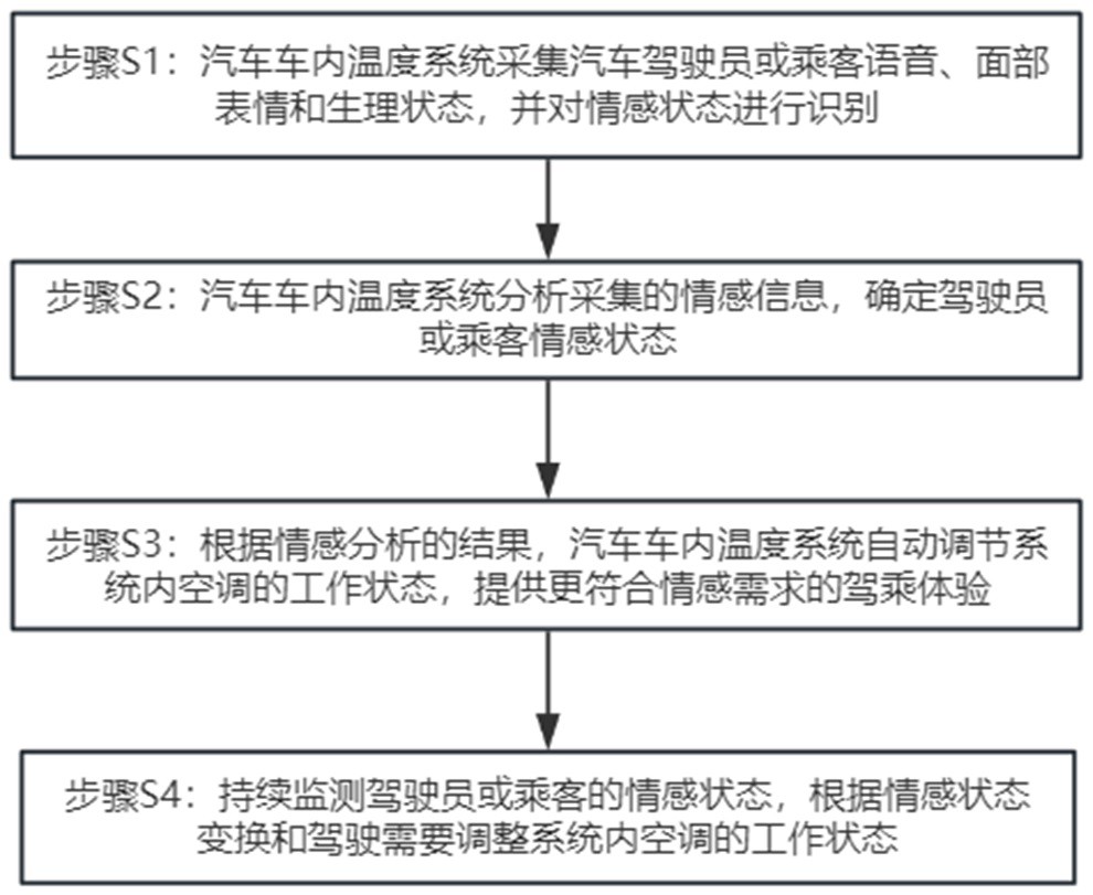 一種基于情感智能算法的汽車車內(nèi)溫度系統(tǒng)及控制方法與流程