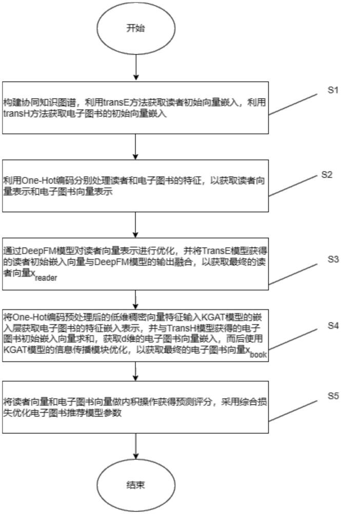 基于DeepFM和注意力機(jī)制的知識(shí)圖譜圖書(shū)推薦方法及系統(tǒng)