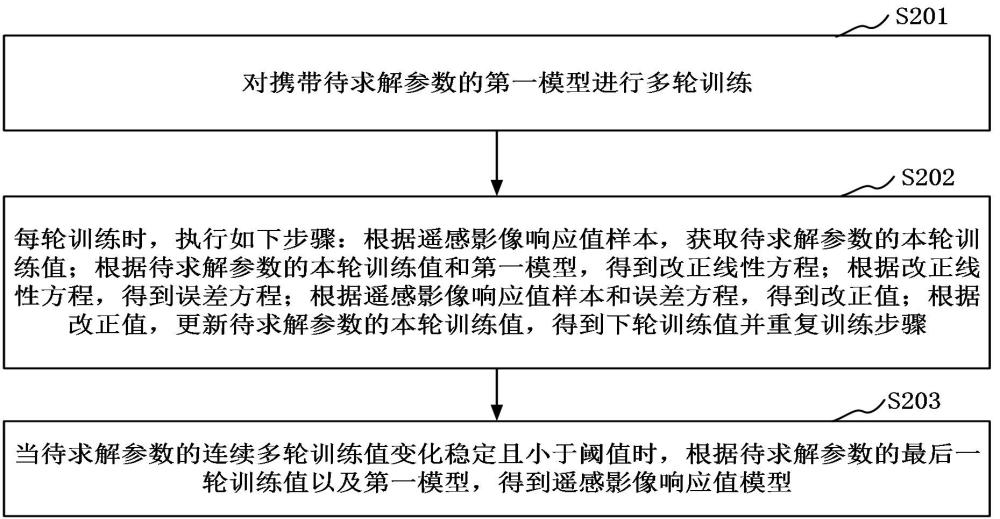 遙感影像響應(yīng)值模型的獲取方法及中波紅外遙感載荷的在軌絕對(duì)輻射定標(biāo)方法