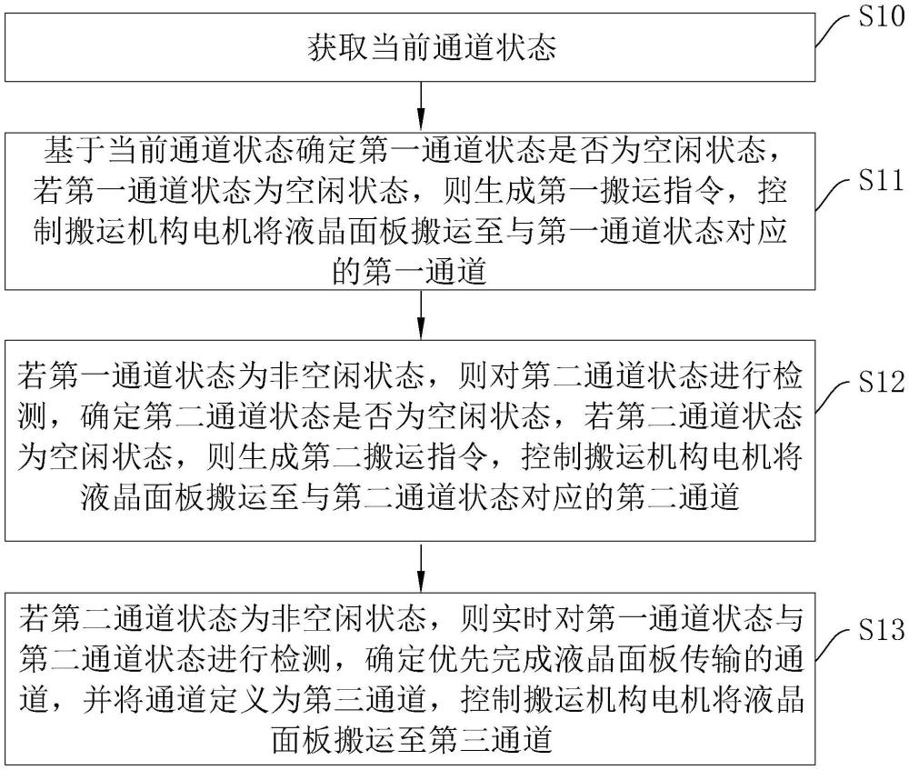 一种产品流向控制方法、装置及电子设备与流程