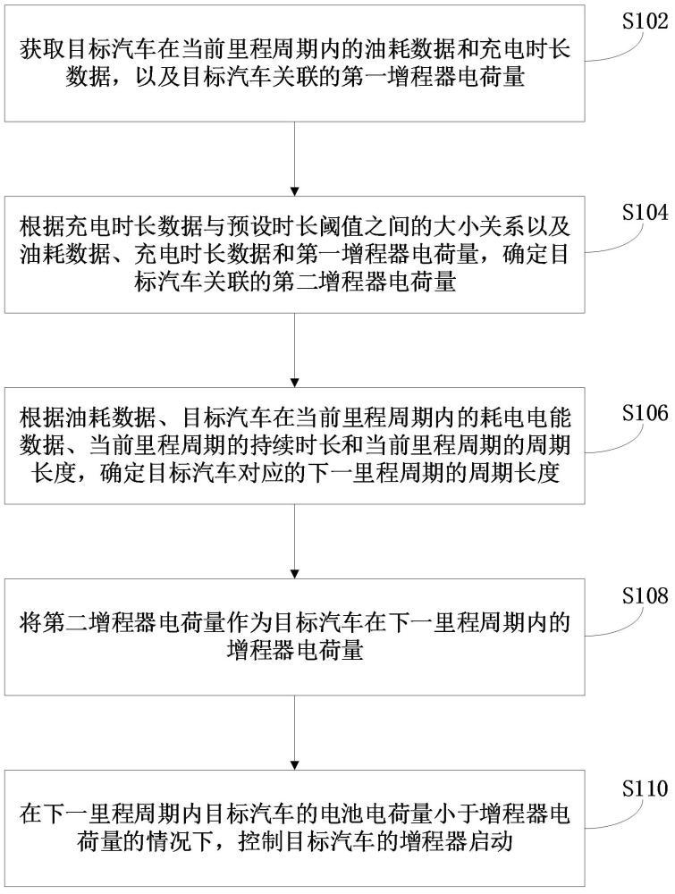 增程器控制方法、裝置、增程器控制器和存儲(chǔ)介質(zhì)與流程