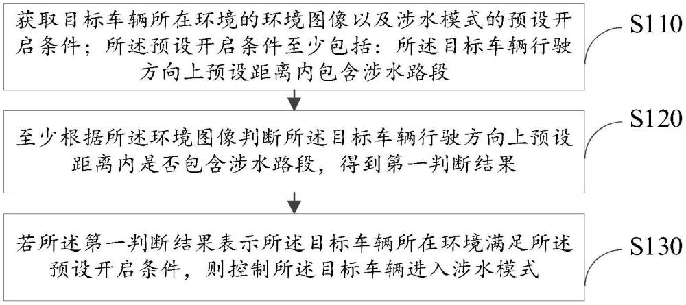 一種車輛控制方法、設(shè)備及車輛與流程