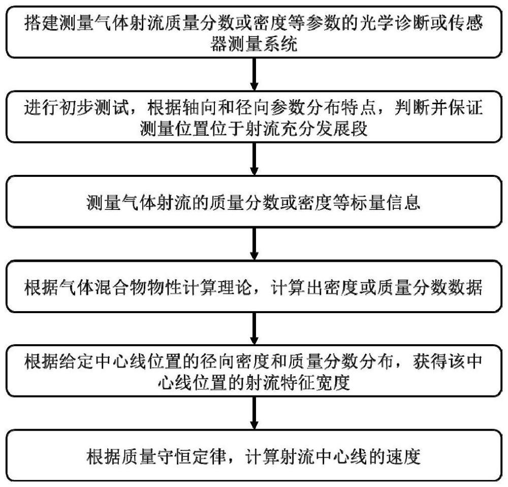 一种基于标量场测量数据的气体射流测速系统及测速方法