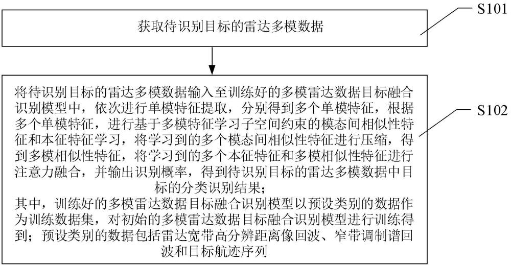 基于雷達(dá)多模態(tài)數(shù)據(jù)的智能目標(biāo)融合識別方法及系統(tǒng)