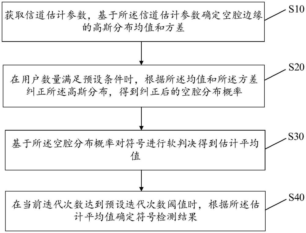 多輸入多輸出場(chǎng)景中的符號(hào)檢測(cè)方法、裝置、設(shè)備、存儲(chǔ)介質(zhì)及產(chǎn)品與流程