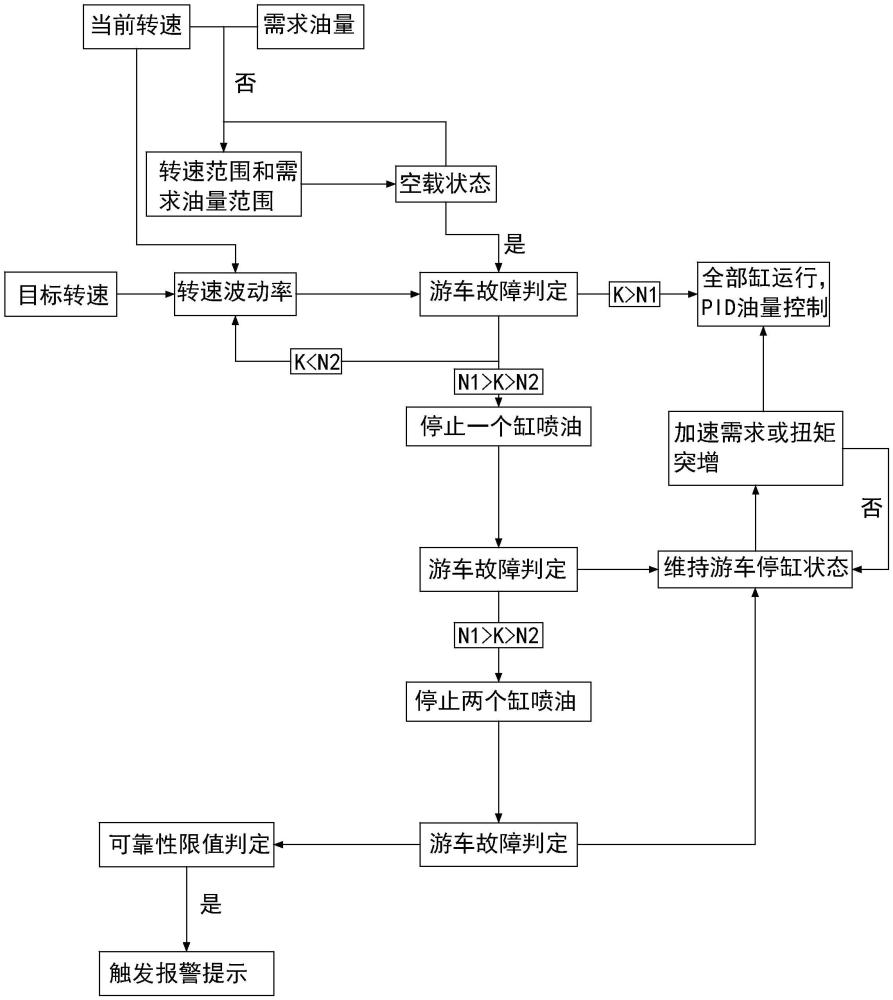 一种电控发动机的控制方法、控制装置及电子设备与流程