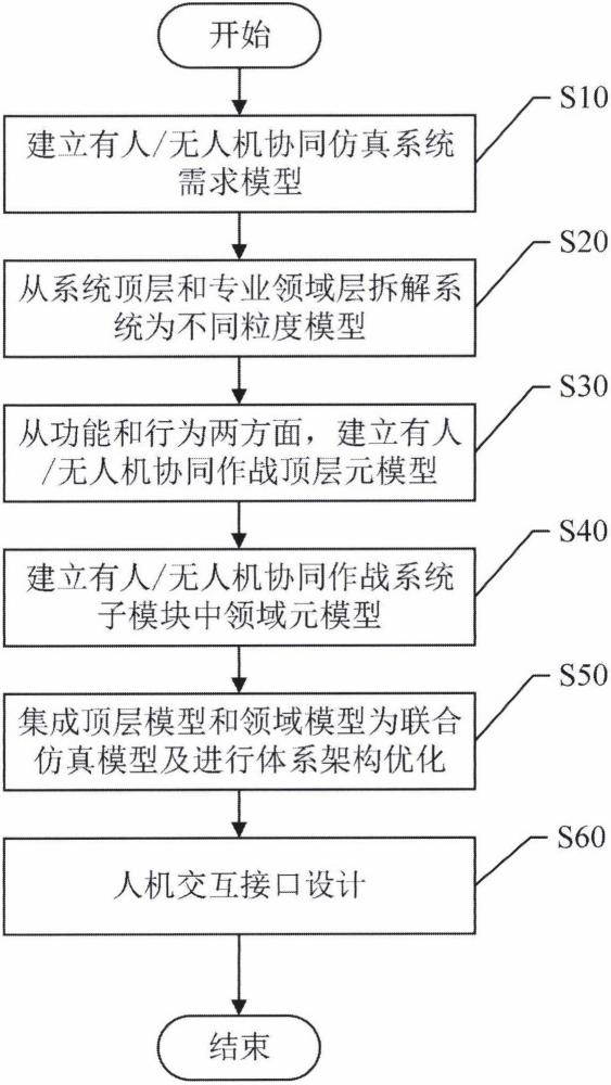 一種面向體系架構(gòu)優(yōu)化的多領(lǐng)域模型集成方法