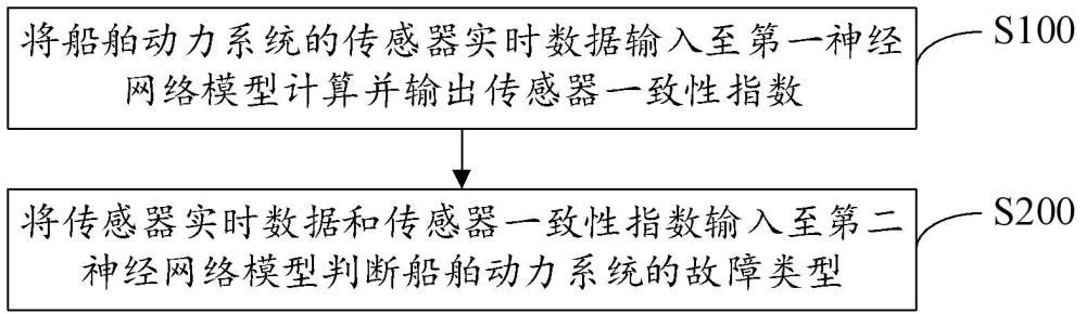 一种船舶动力系统故障检测方法、装置、设备及存储介质与流程