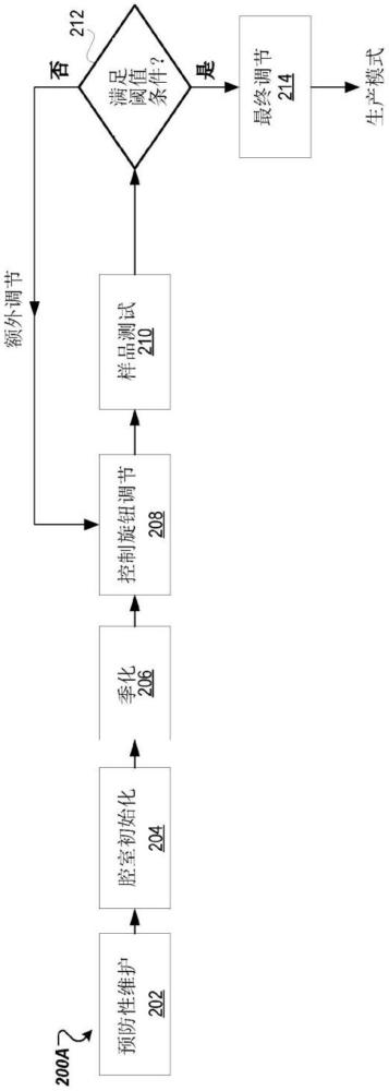 制程控制旋鈕估計的制作方法