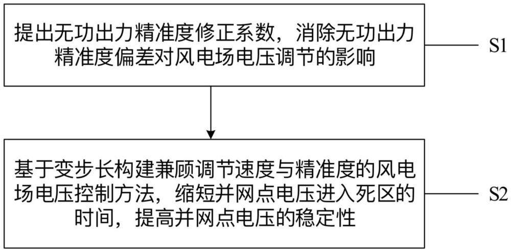 一种兼顾调节速度与精准度的风电场电压控制方法