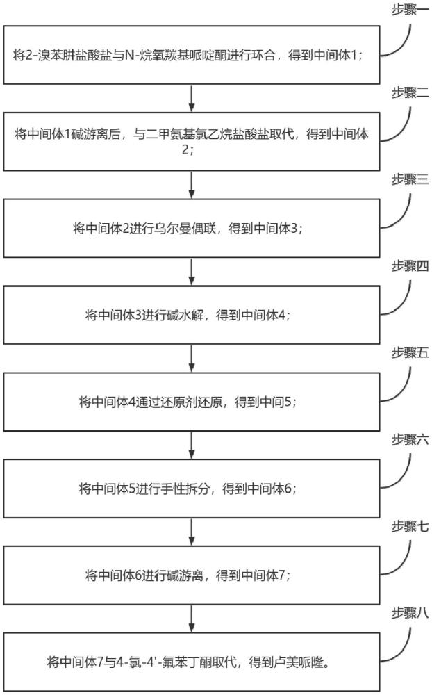 一種新型綠色盧美哌隆的制備方法與流程