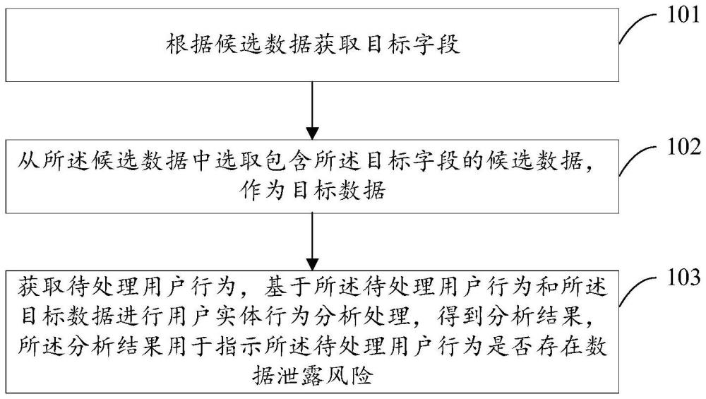 数据泄露识别方法、装置、电子设备及存储介质与流程