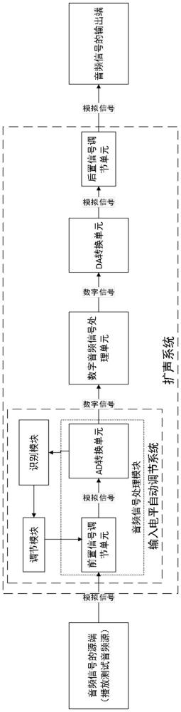 一种输入电平自动调节方法及系统与流程