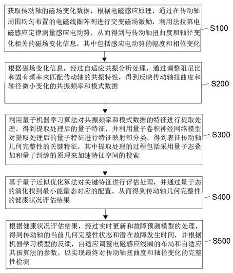 一種用于檢測汽車傳動軸幾何完整性的方法及系統(tǒng)與流程