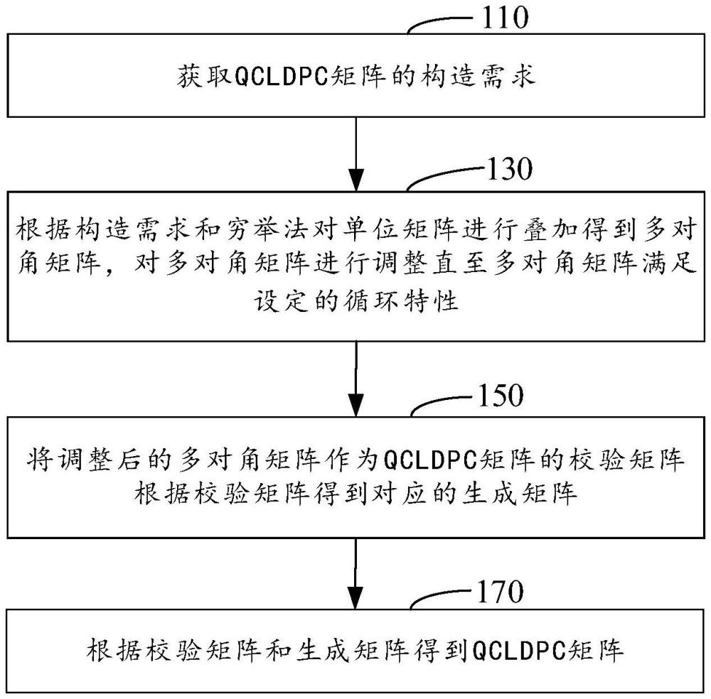 一種QCLDPC矩陣構(gòu)造方法、裝置、電子設(shè)備及存儲介質(zhì)與流程