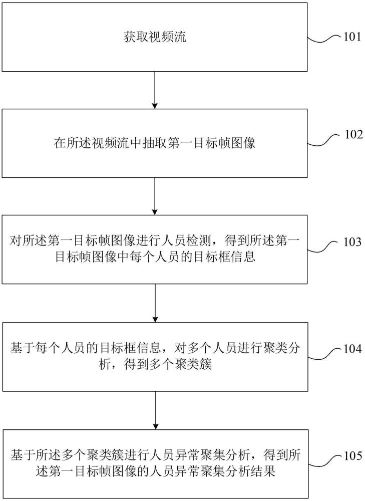 人员异常聚集分析方法、装置、设备、介质及产品与流程