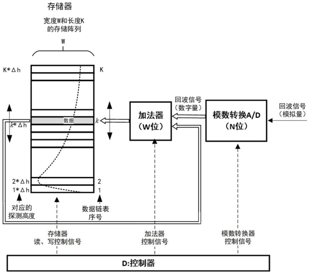 微脉冲激光雷达回波信号采集积分装置及采集积分方法