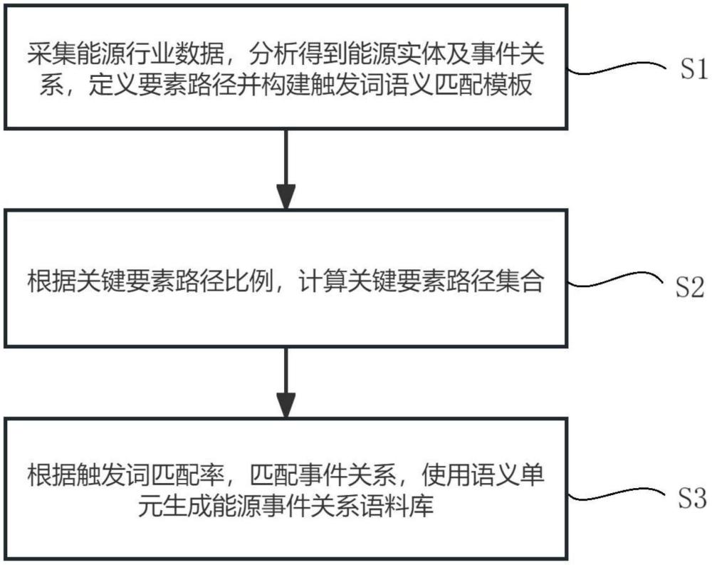 一種能源行業(yè)大數(shù)據(jù)的語料庫自動構建方法及系統(tǒng)與流程